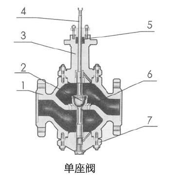 ZAZP II型電動調節(jié)閥的零件材料