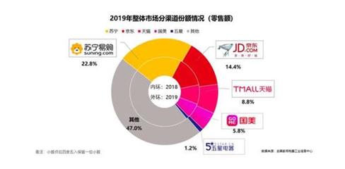 收入下滑、虧損持續 國美家用電器銷售仍未走出發展困境